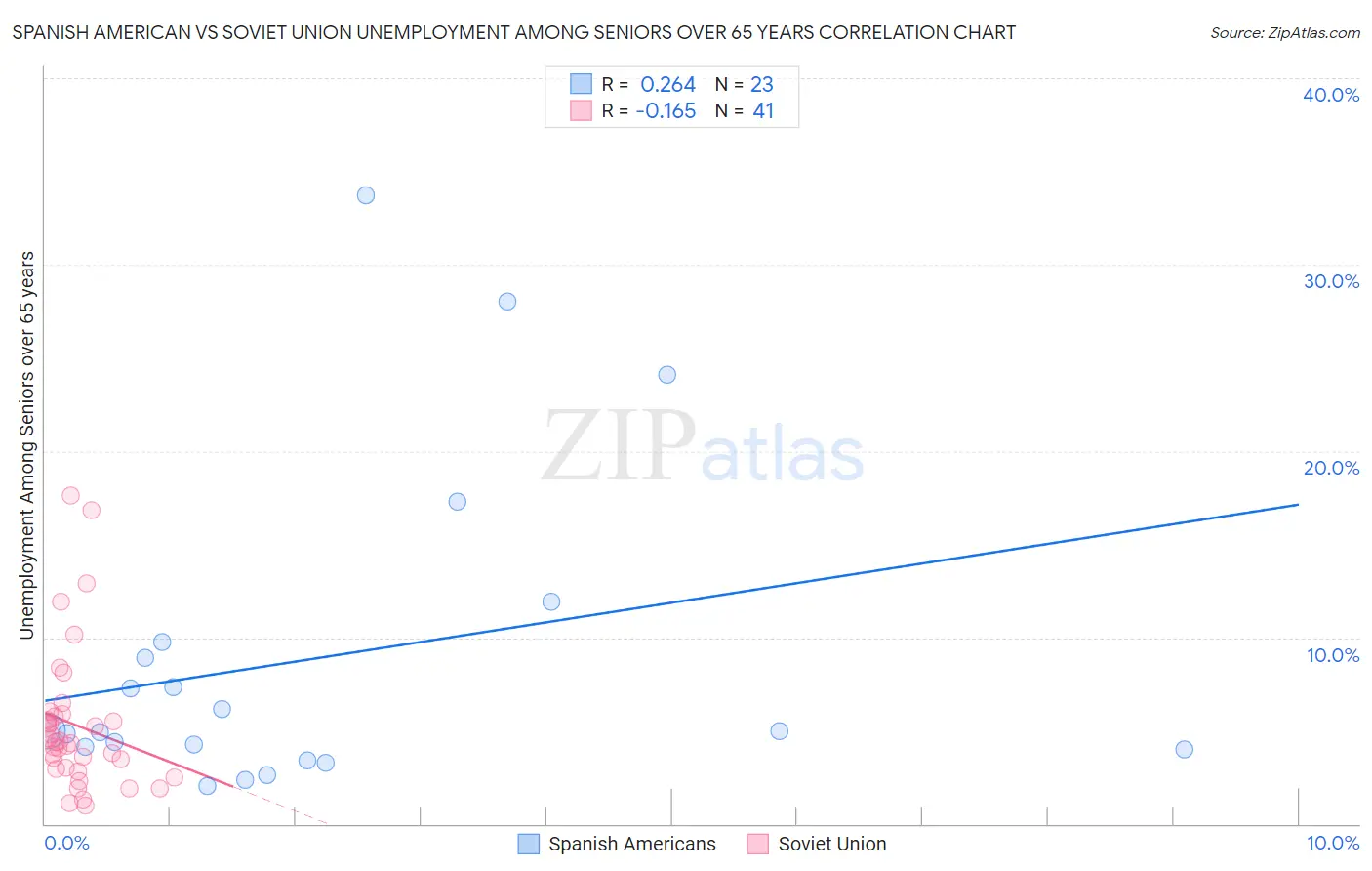 Spanish American vs Soviet Union Unemployment Among Seniors over 65 years