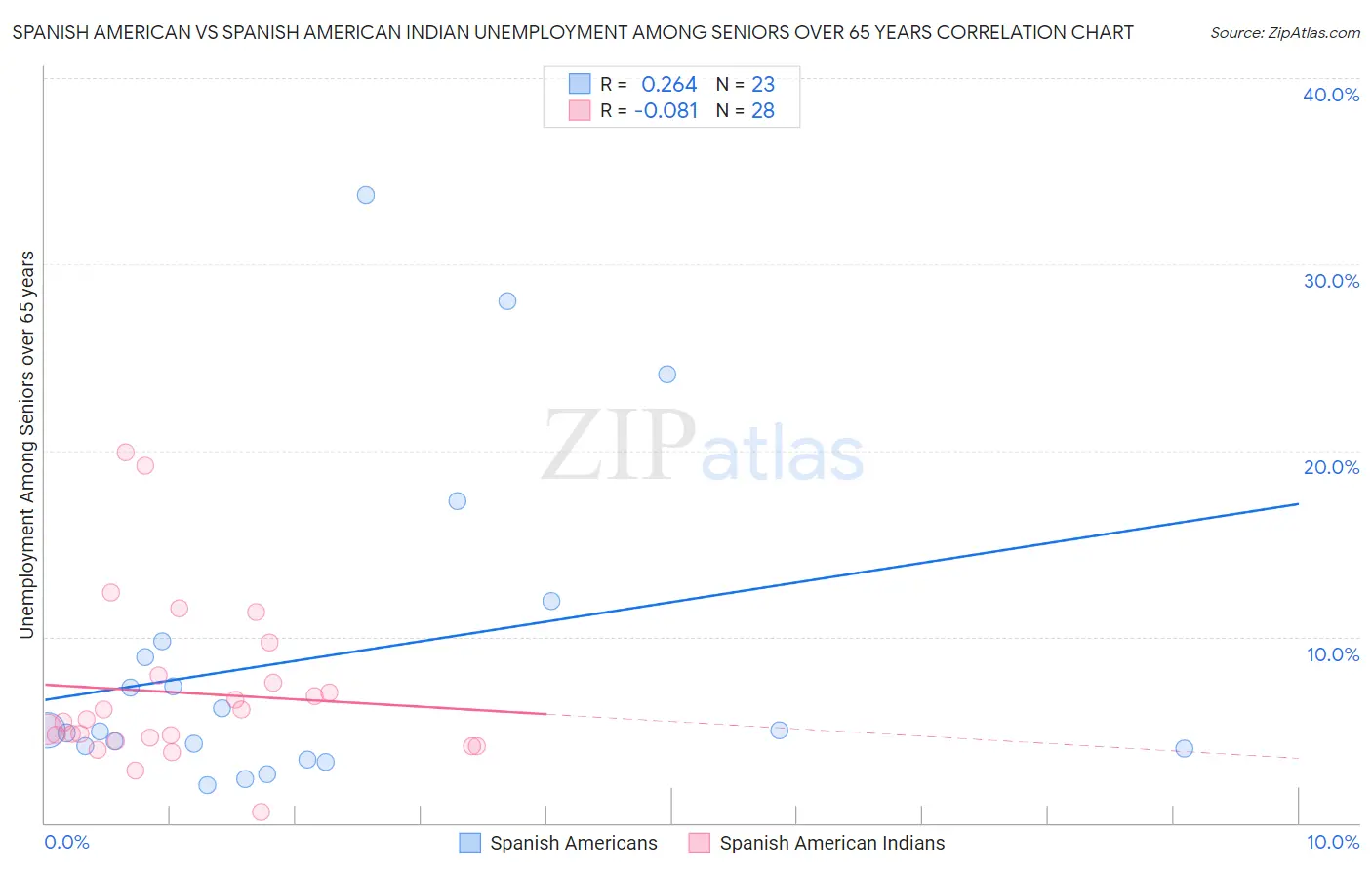 Spanish American vs Spanish American Indian Unemployment Among Seniors over 65 years