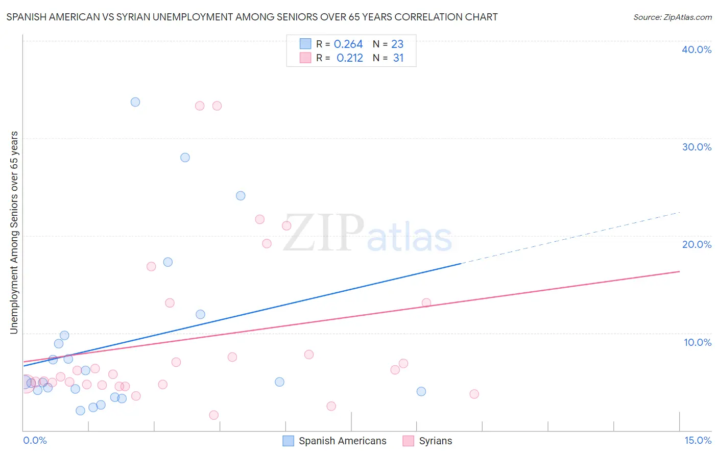 Spanish American vs Syrian Unemployment Among Seniors over 65 years