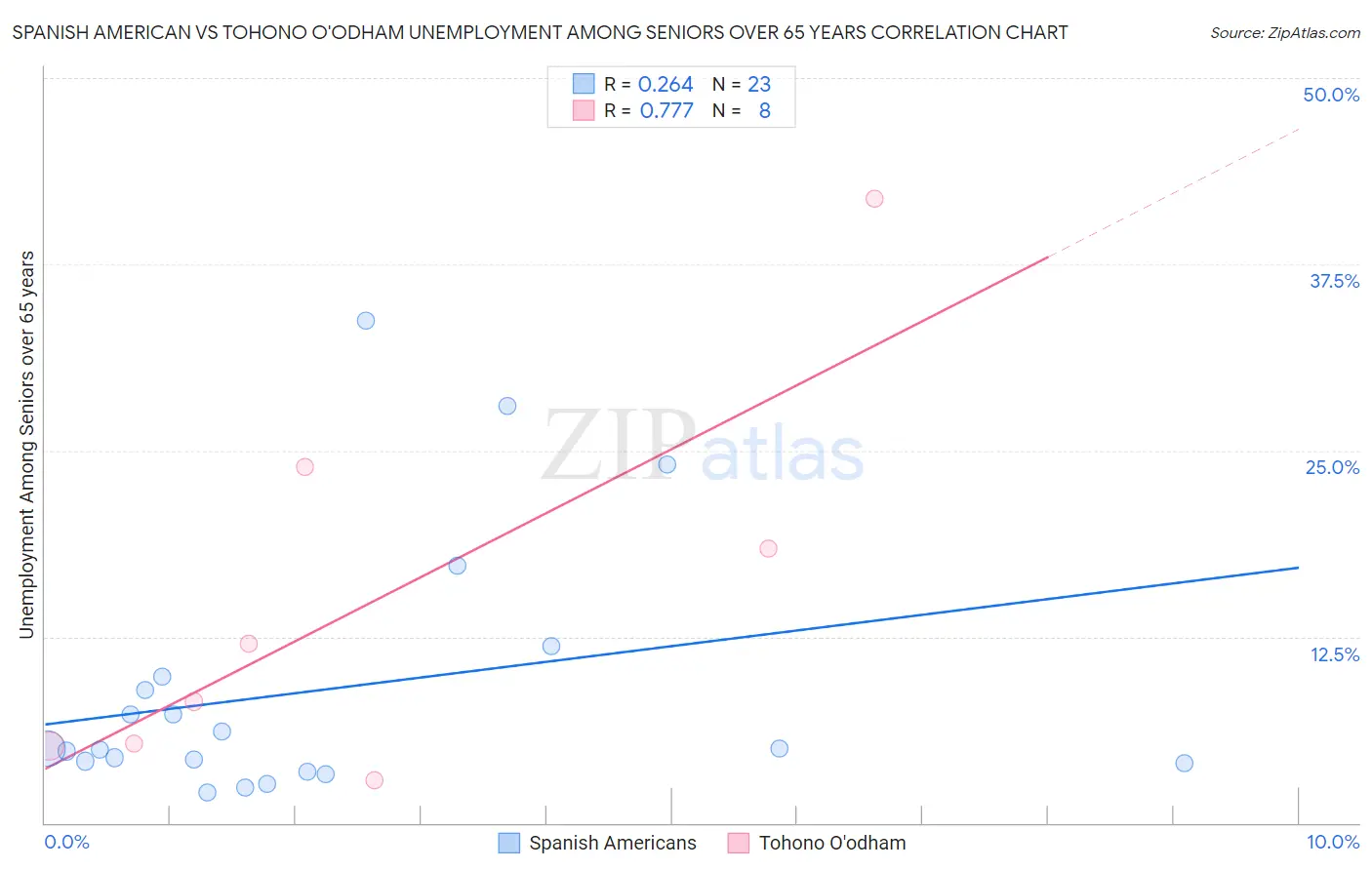 Spanish American vs Tohono O'odham Unemployment Among Seniors over 65 years