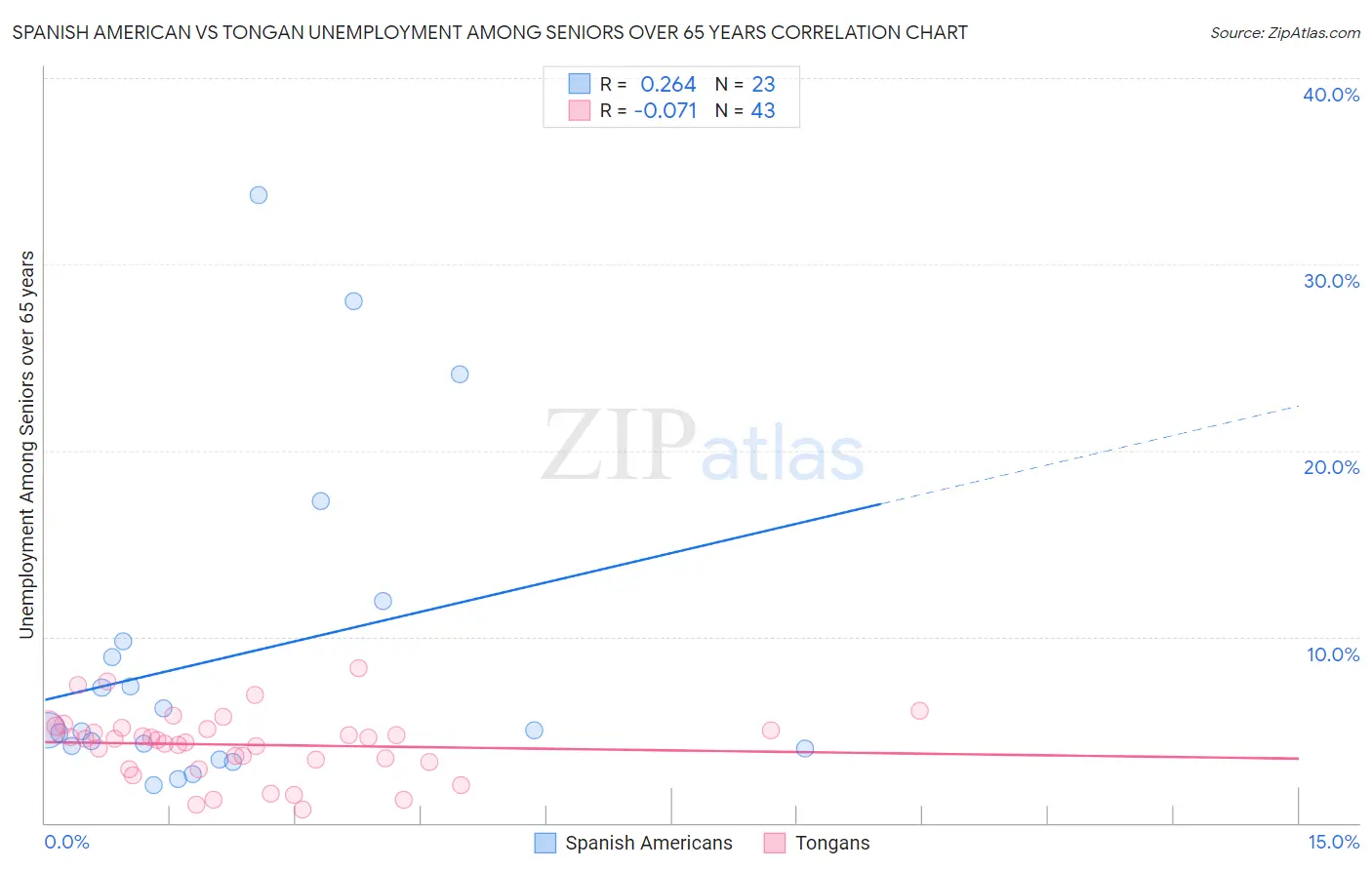 Spanish American vs Tongan Unemployment Among Seniors over 65 years