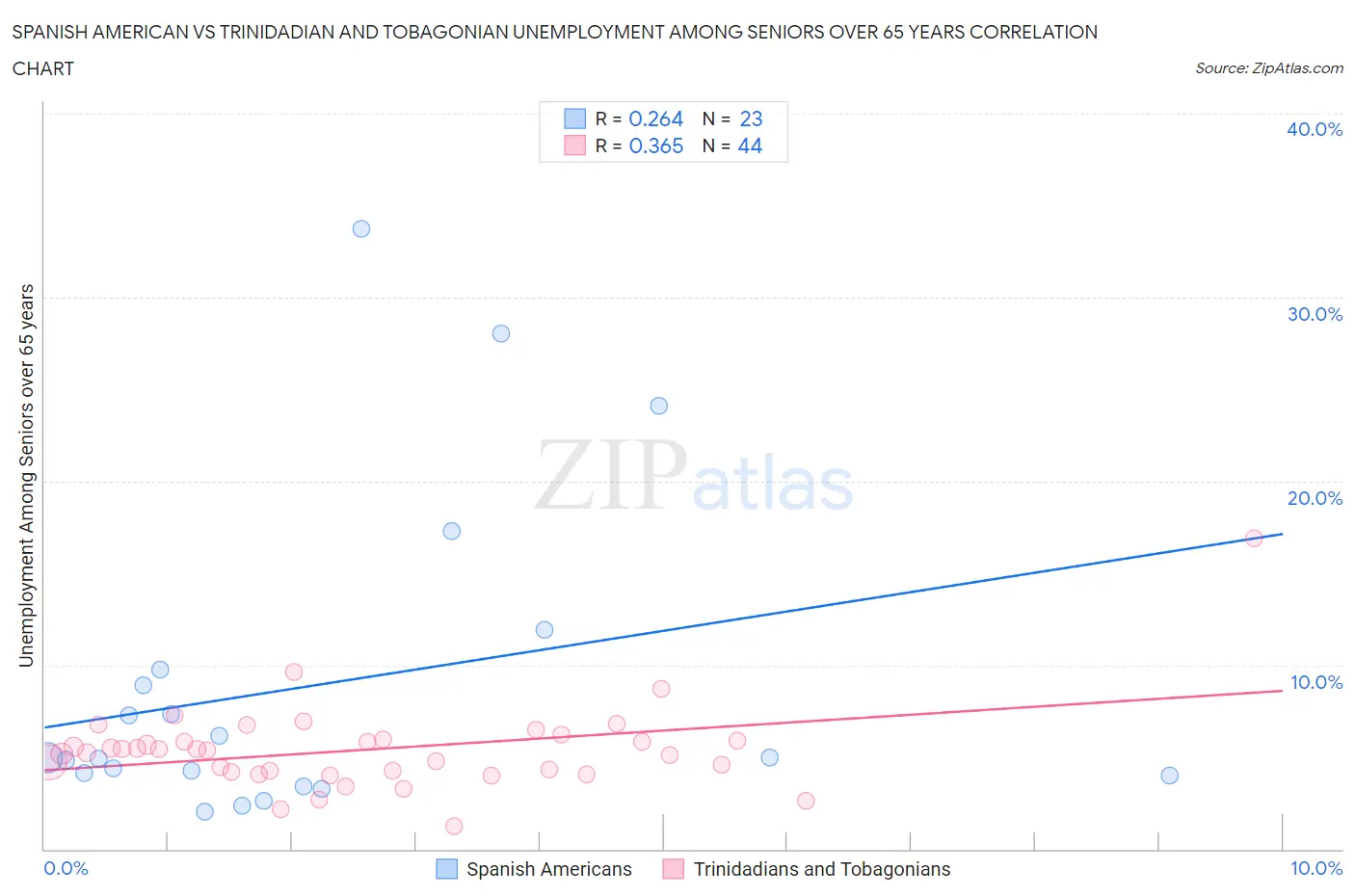 Spanish American vs Trinidadian and Tobagonian Unemployment Among Seniors over 65 years