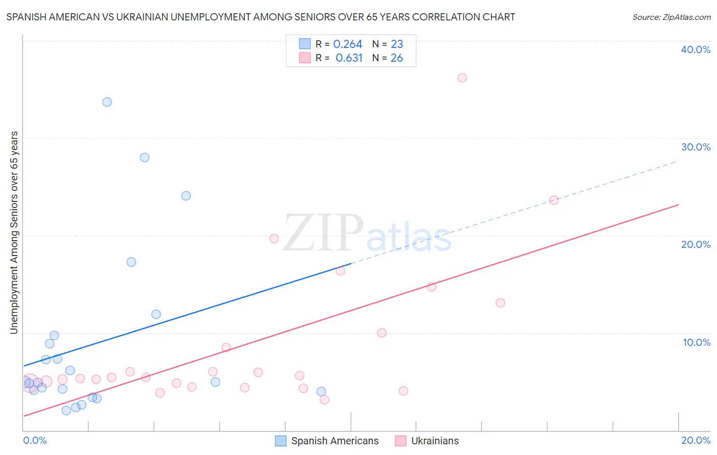 Spanish American vs Ukrainian Unemployment Among Seniors over 65 years