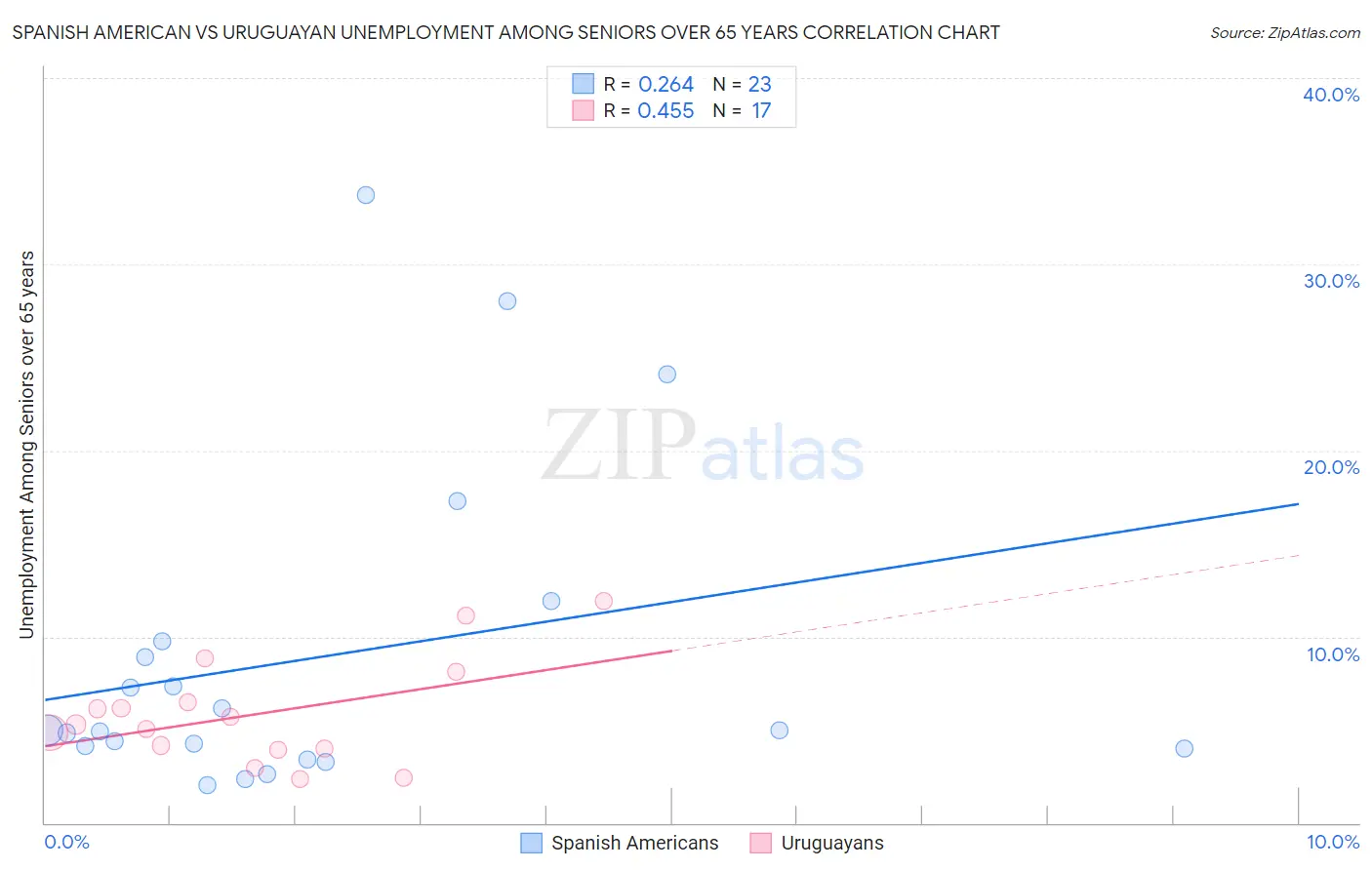 Spanish American vs Uruguayan Unemployment Among Seniors over 65 years