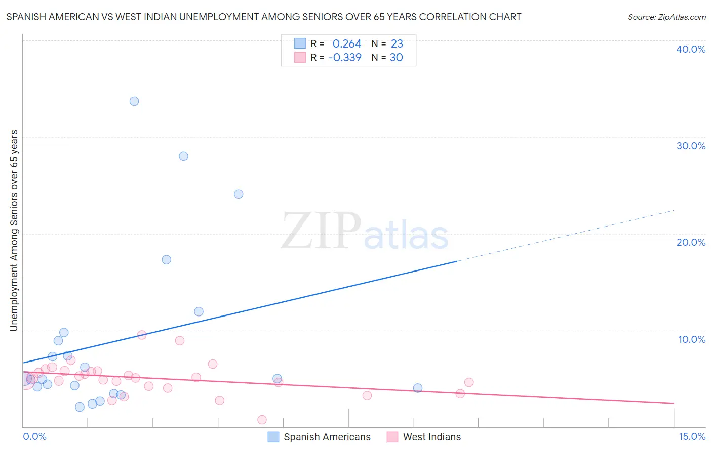 Spanish American vs West Indian Unemployment Among Seniors over 65 years