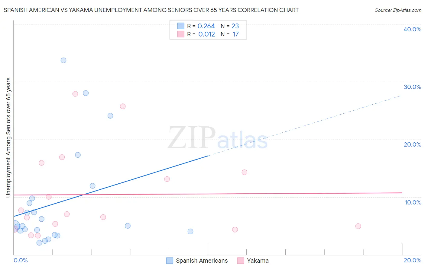 Spanish American vs Yakama Unemployment Among Seniors over 65 years