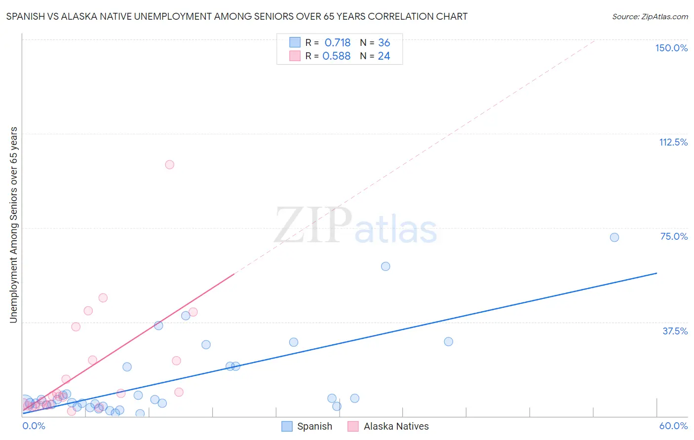 Spanish vs Alaska Native Unemployment Among Seniors over 65 years