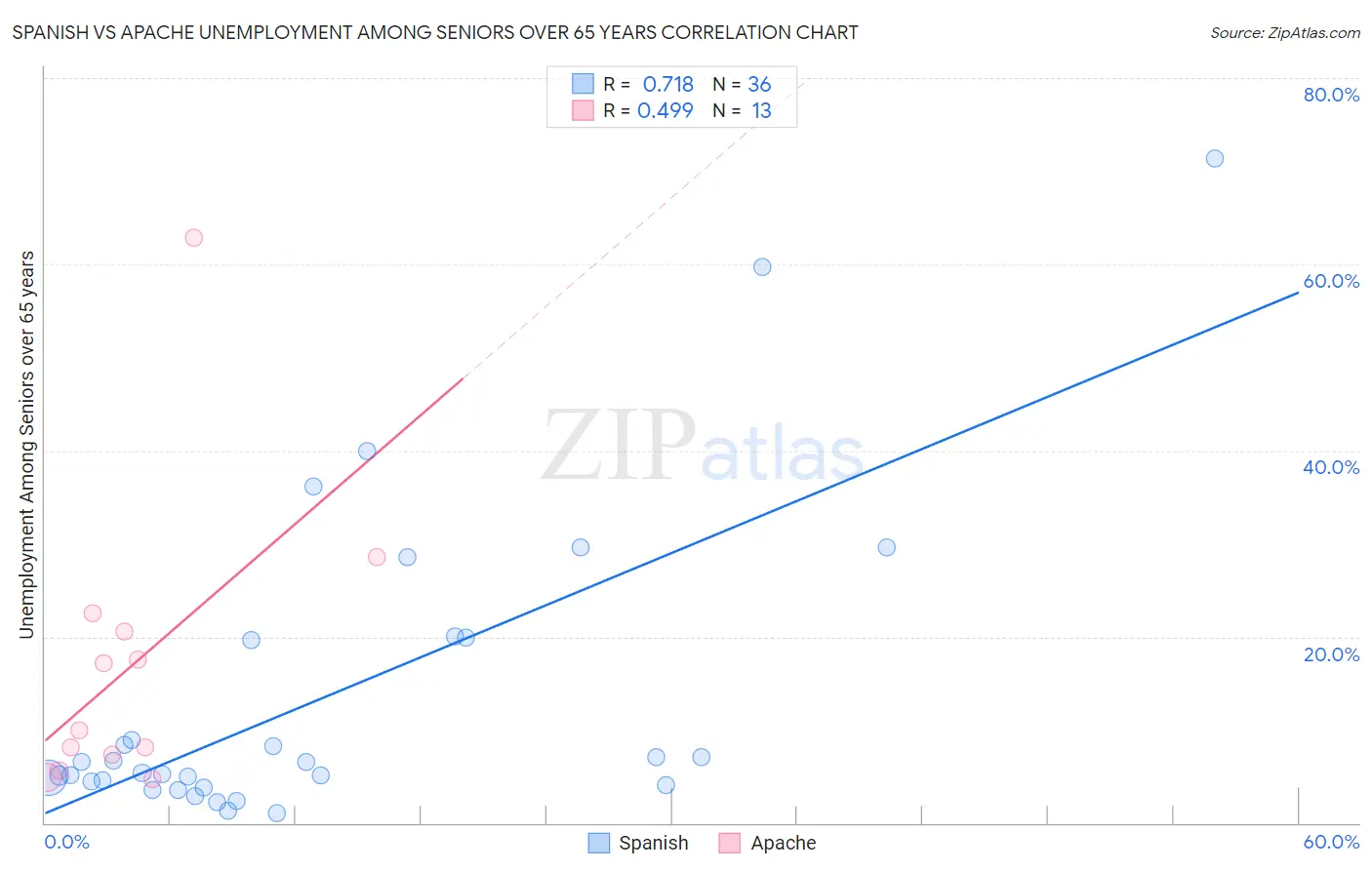 Spanish vs Apache Unemployment Among Seniors over 65 years