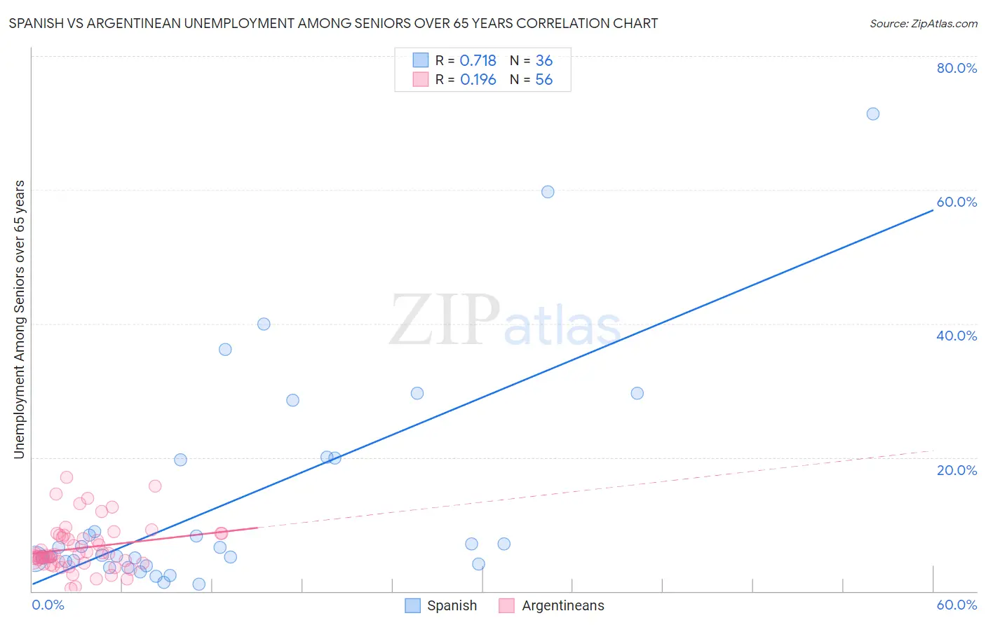 Spanish vs Argentinean Unemployment Among Seniors over 65 years