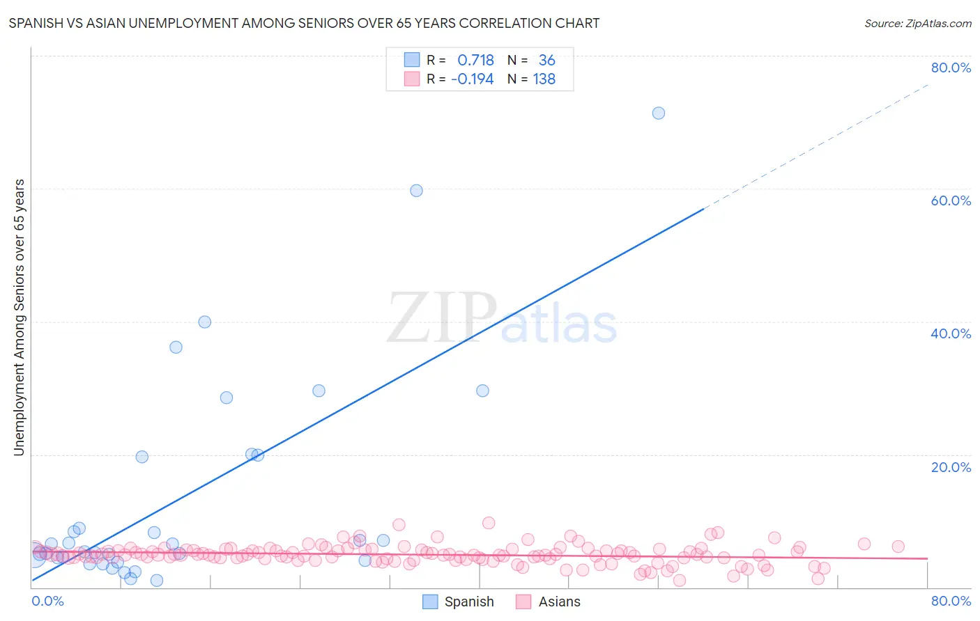 Spanish vs Asian Unemployment Among Seniors over 65 years