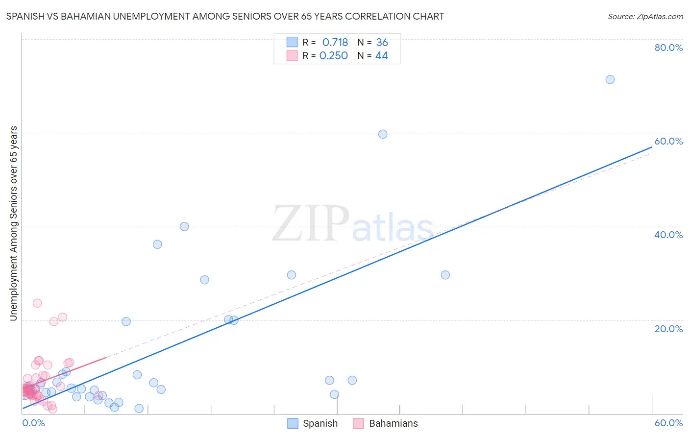 Spanish vs Bahamian Unemployment Among Seniors over 65 years