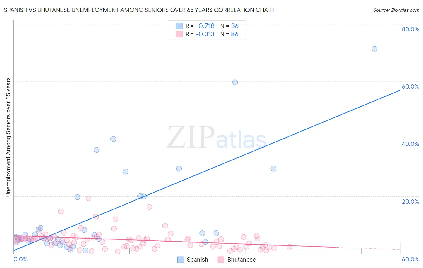 Spanish vs Bhutanese Unemployment Among Seniors over 65 years