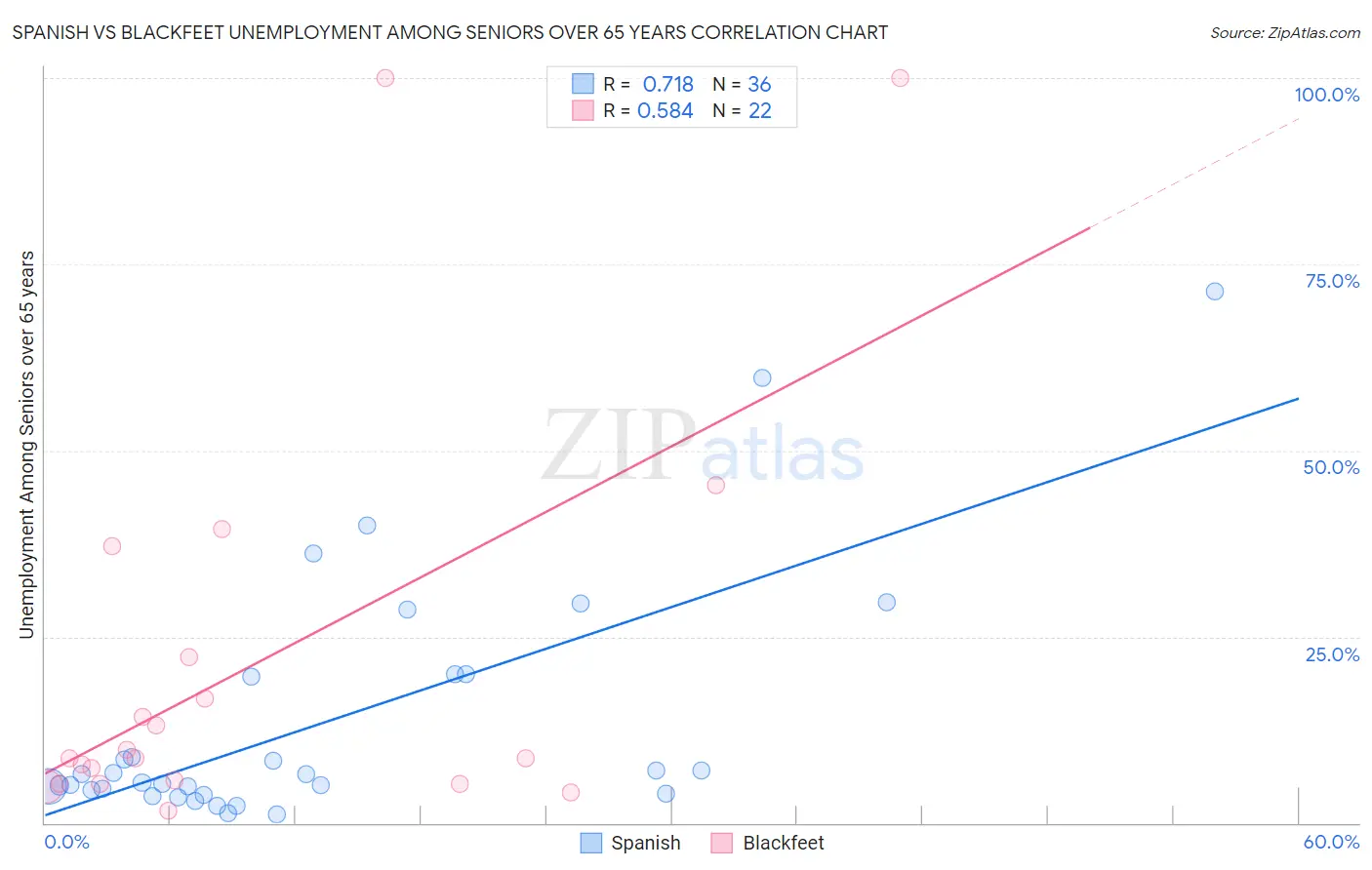 Spanish vs Blackfeet Unemployment Among Seniors over 65 years