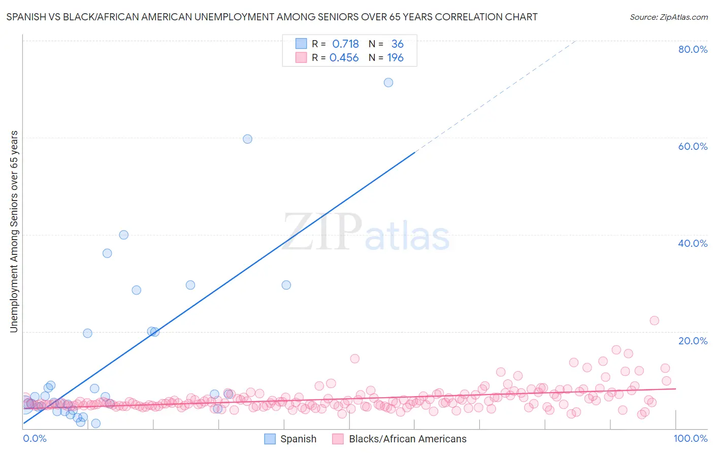 Spanish vs Black/African American Unemployment Among Seniors over 65 years