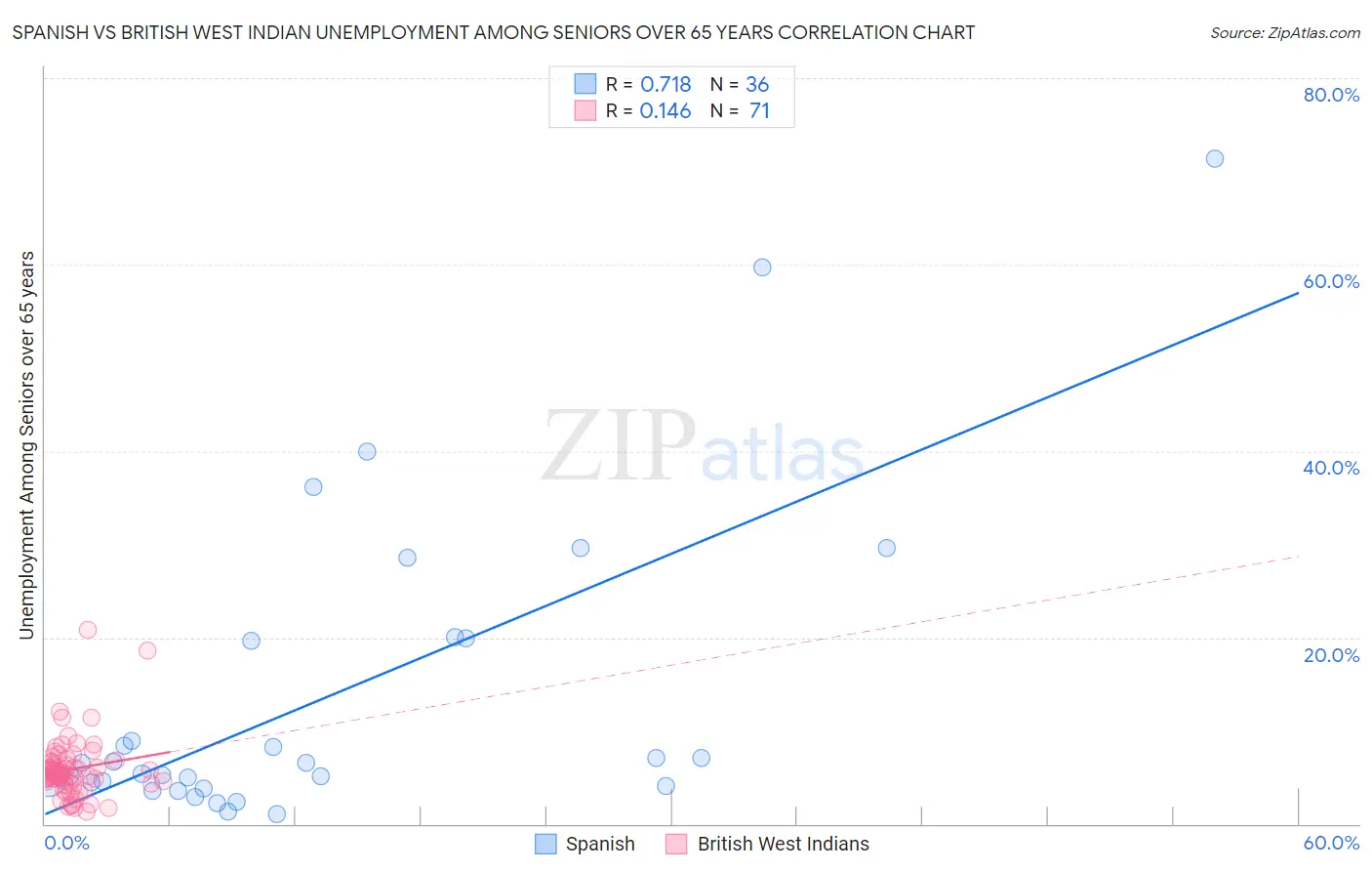 Spanish vs British West Indian Unemployment Among Seniors over 65 years