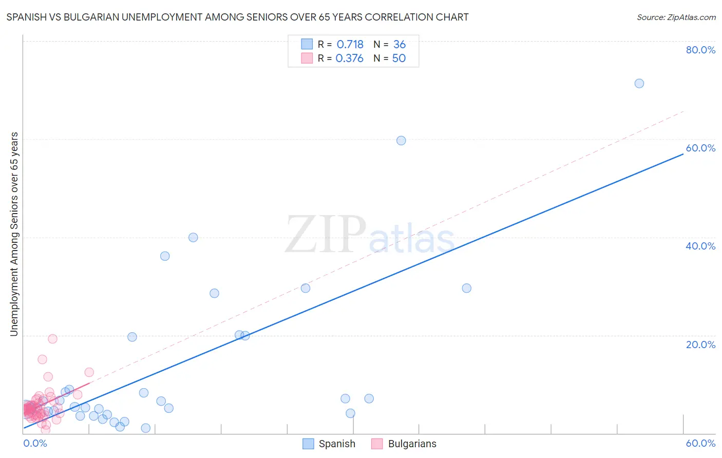 Spanish vs Bulgarian Unemployment Among Seniors over 65 years