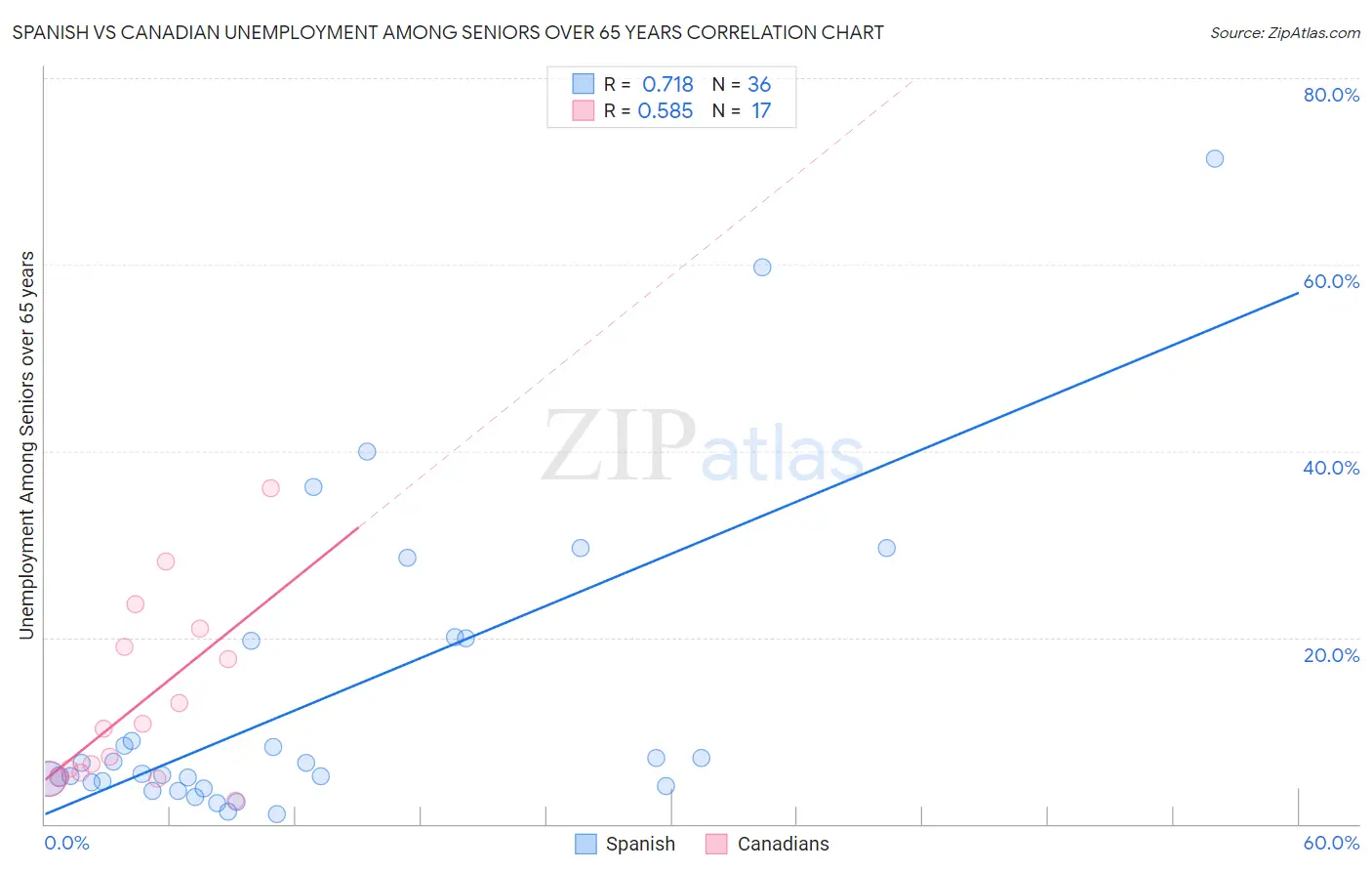 Spanish vs Canadian Unemployment Among Seniors over 65 years