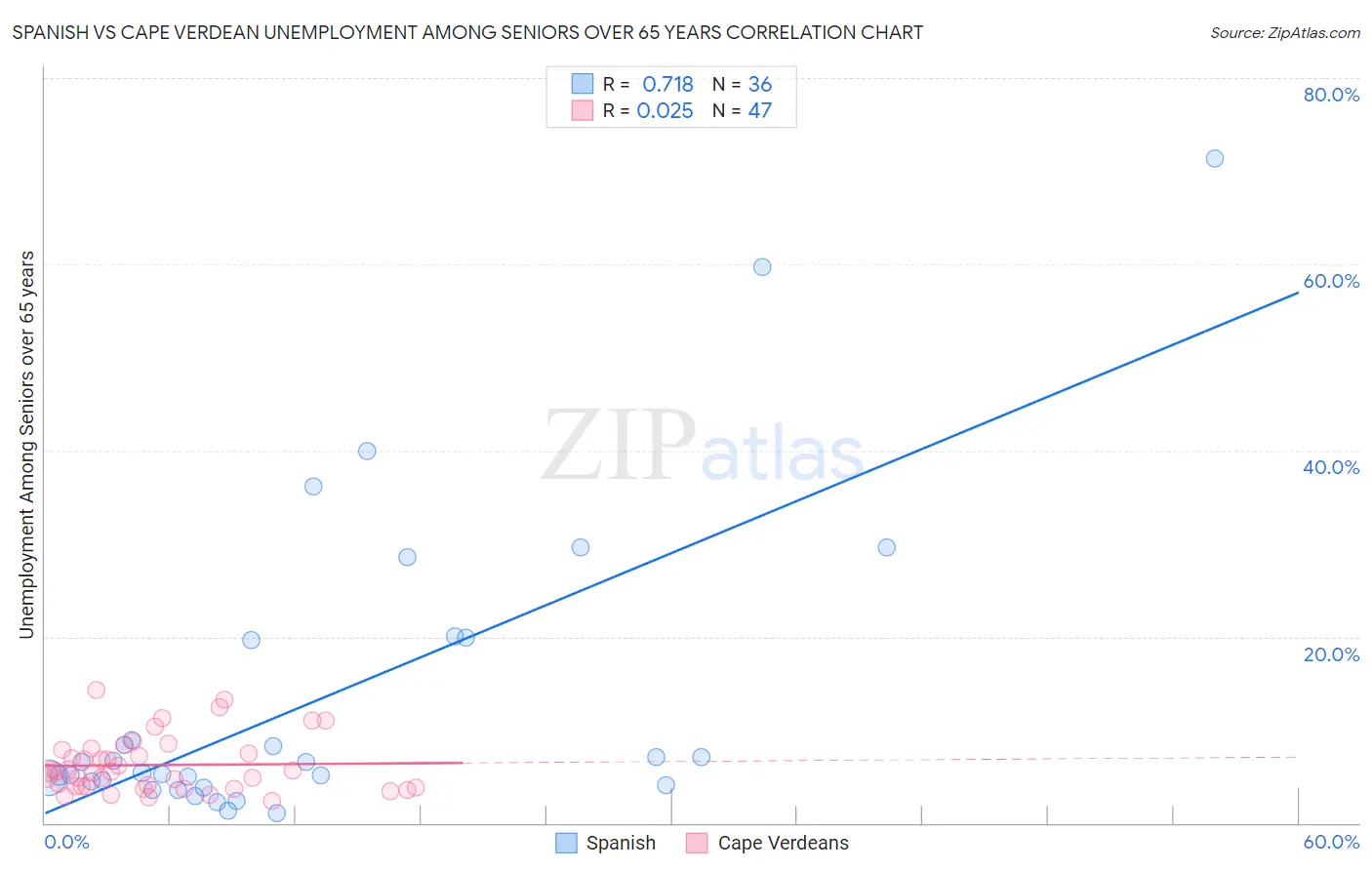 Spanish vs Cape Verdean Unemployment Among Seniors over 65 years