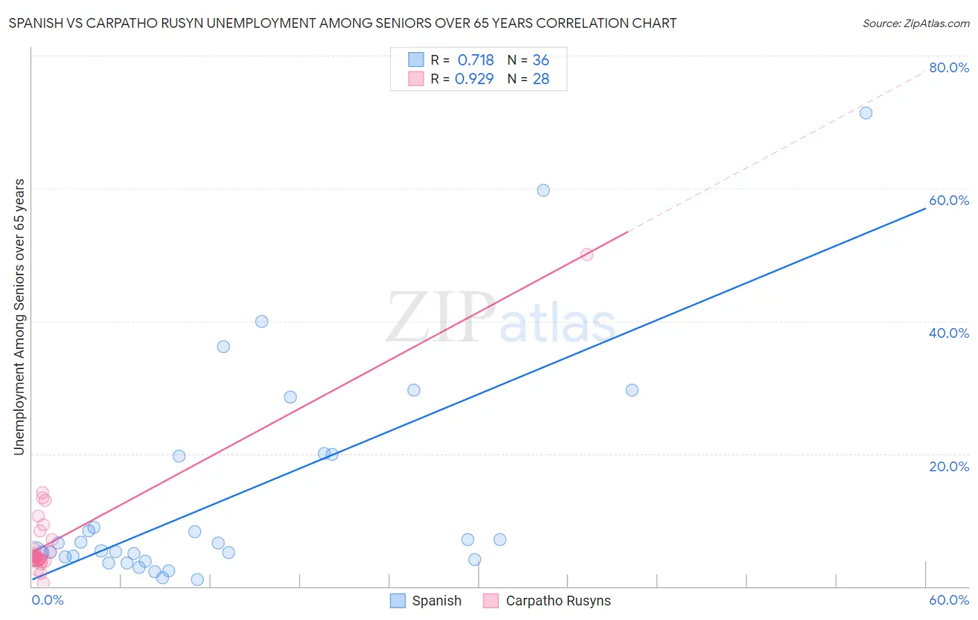 Spanish vs Carpatho Rusyn Unemployment Among Seniors over 65 years