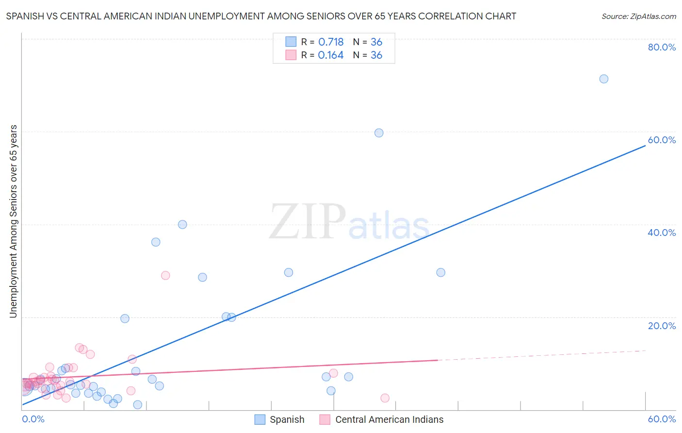 Spanish vs Central American Indian Unemployment Among Seniors over 65 years