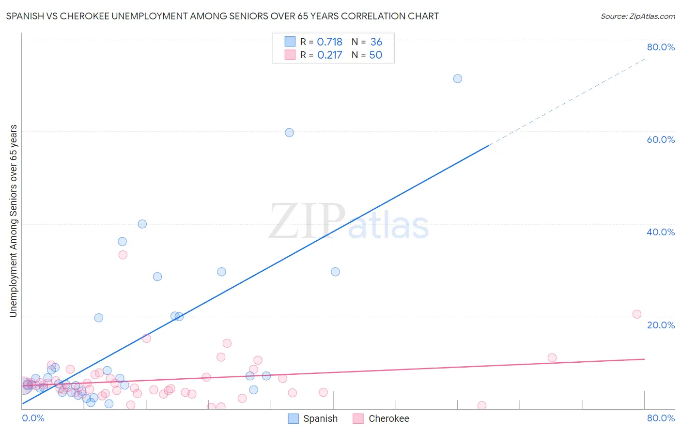 Spanish vs Cherokee Unemployment Among Seniors over 65 years