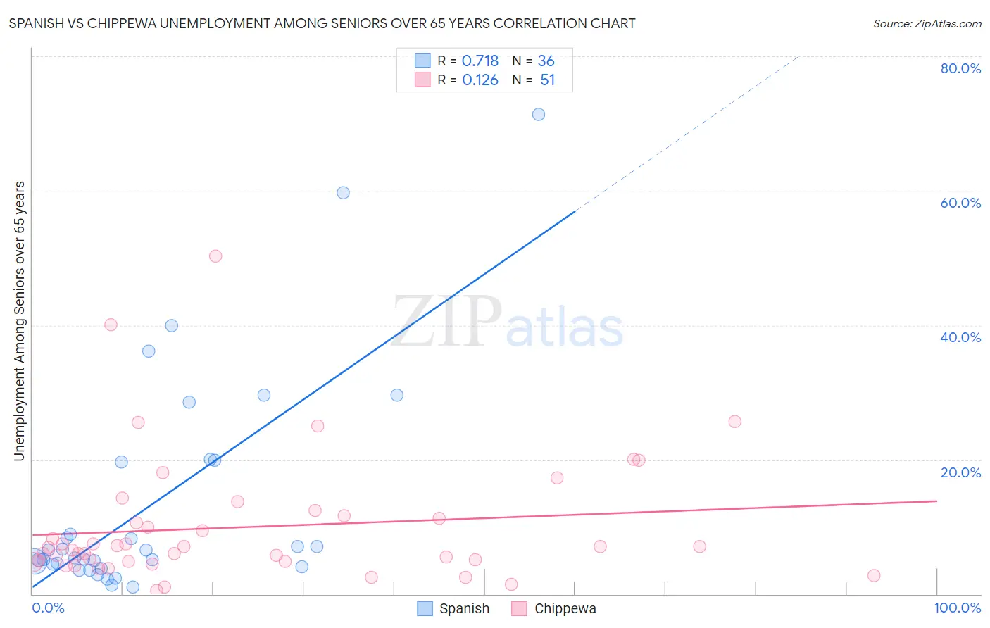 Spanish vs Chippewa Unemployment Among Seniors over 65 years