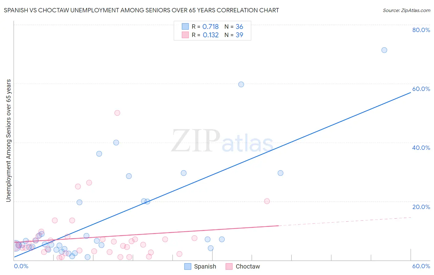 Spanish vs Choctaw Unemployment Among Seniors over 65 years