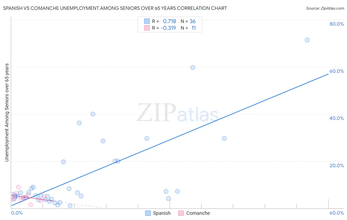 Spanish vs Comanche Unemployment Among Seniors over 65 years