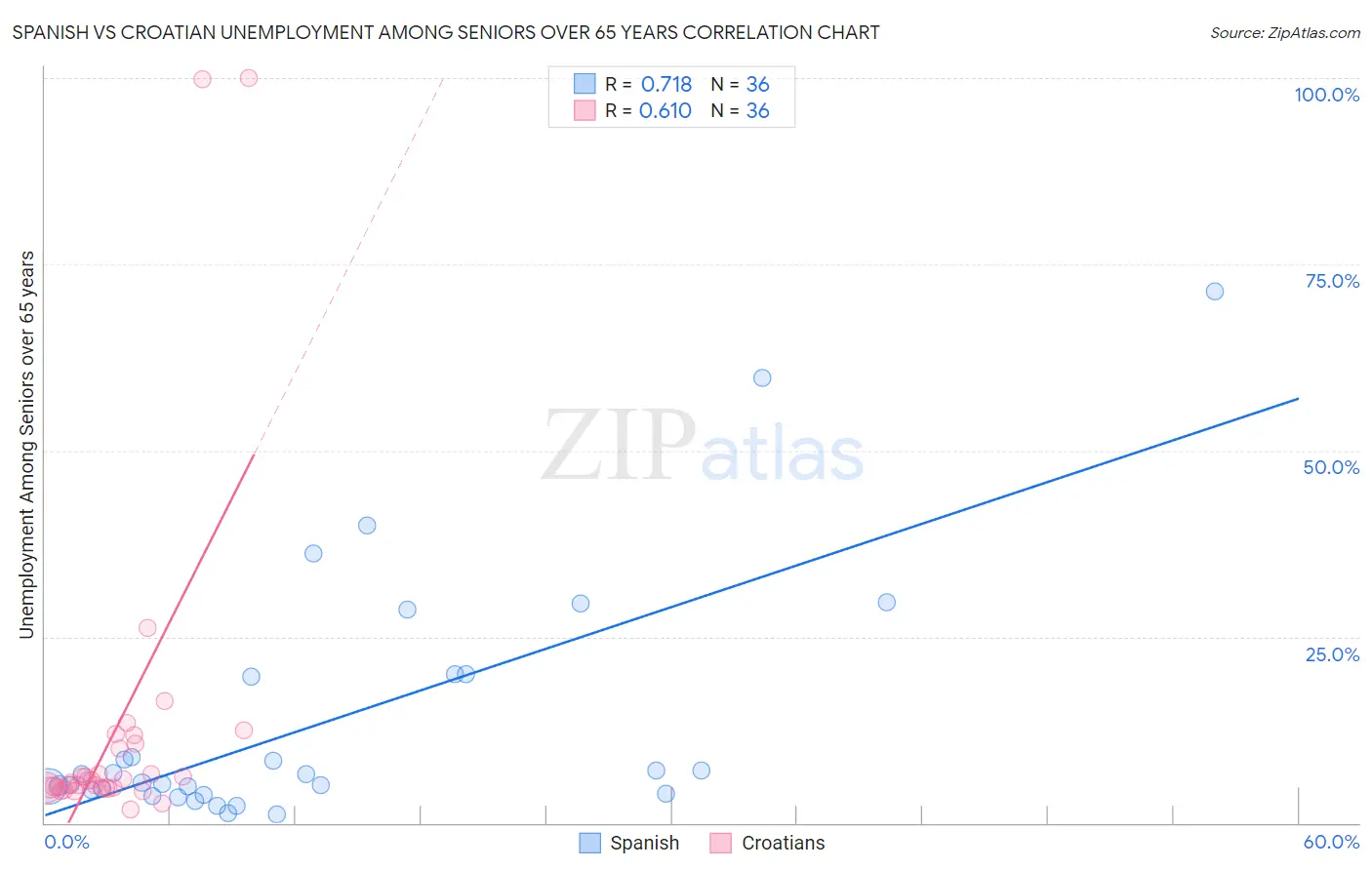 Spanish vs Croatian Unemployment Among Seniors over 65 years