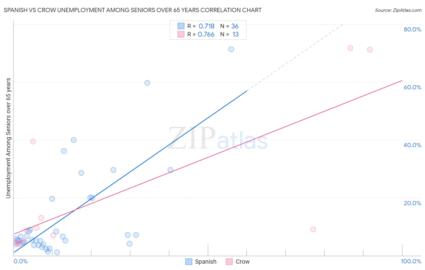 Spanish vs Crow Unemployment Among Seniors over 65 years