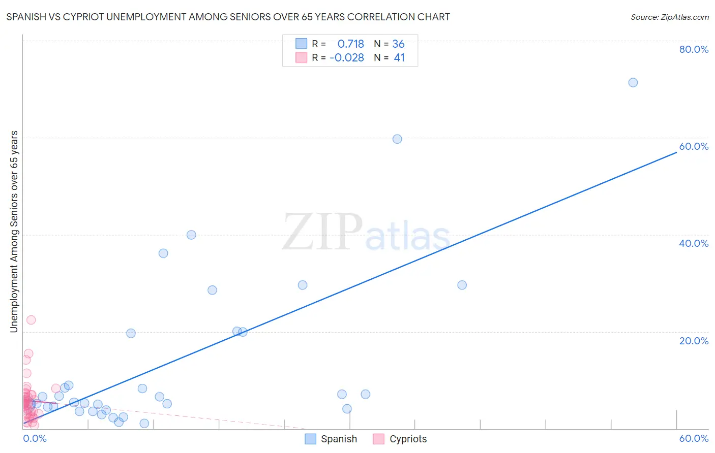 Spanish vs Cypriot Unemployment Among Seniors over 65 years