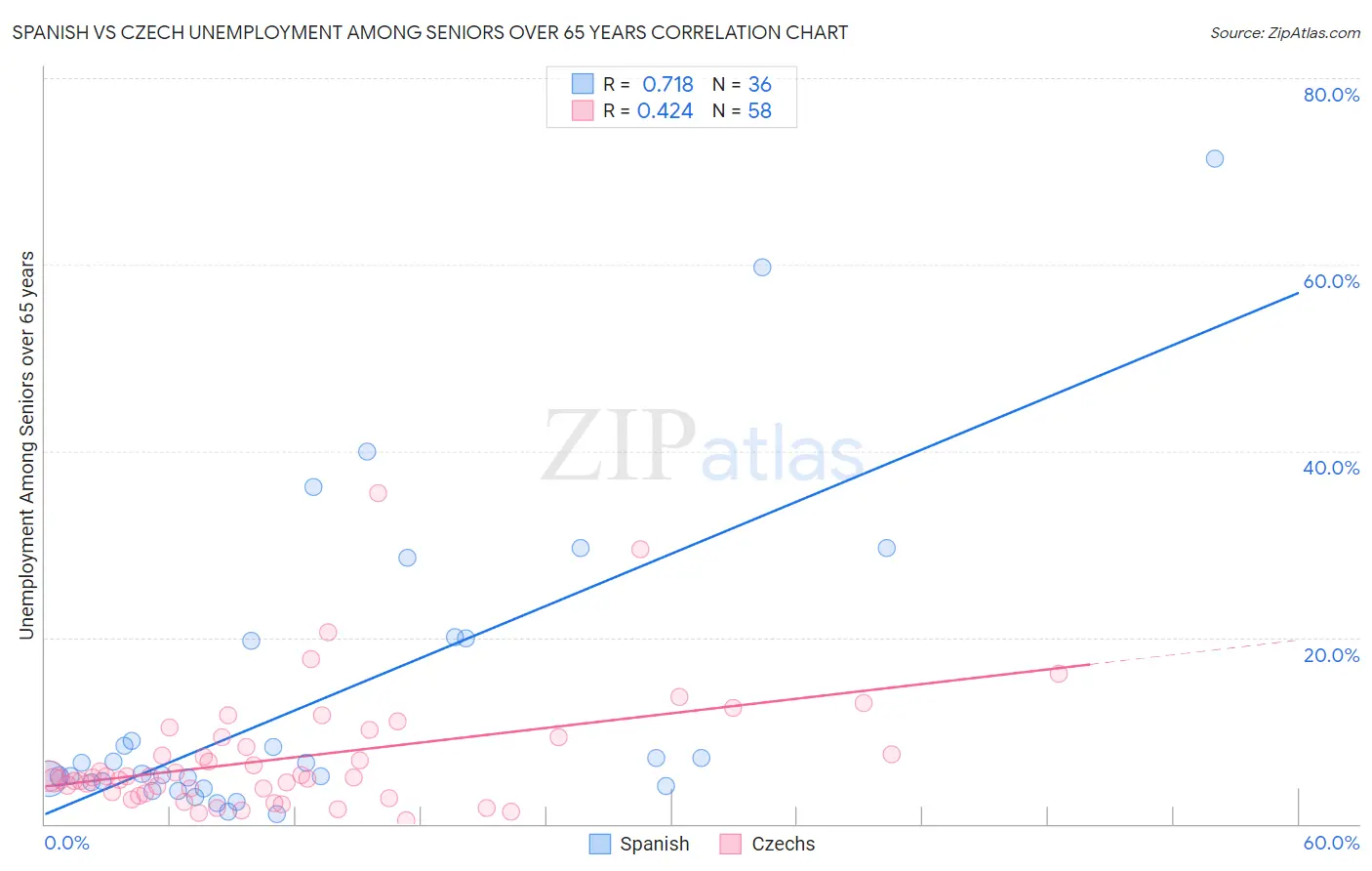 Spanish vs Czech Unemployment Among Seniors over 65 years