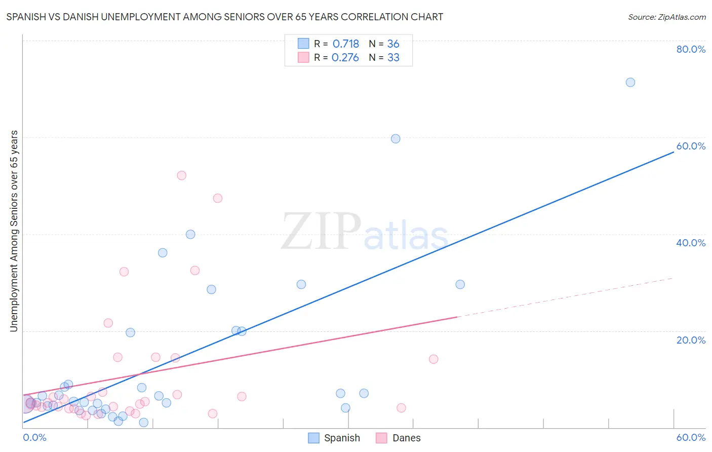 Spanish vs Danish Unemployment Among Seniors over 65 years