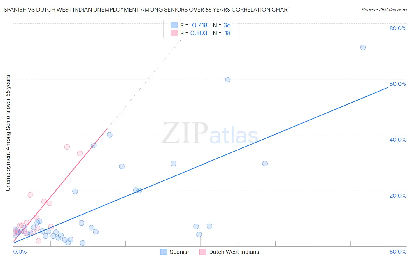 Spanish vs Dutch West Indian Unemployment Among Seniors over 65 years