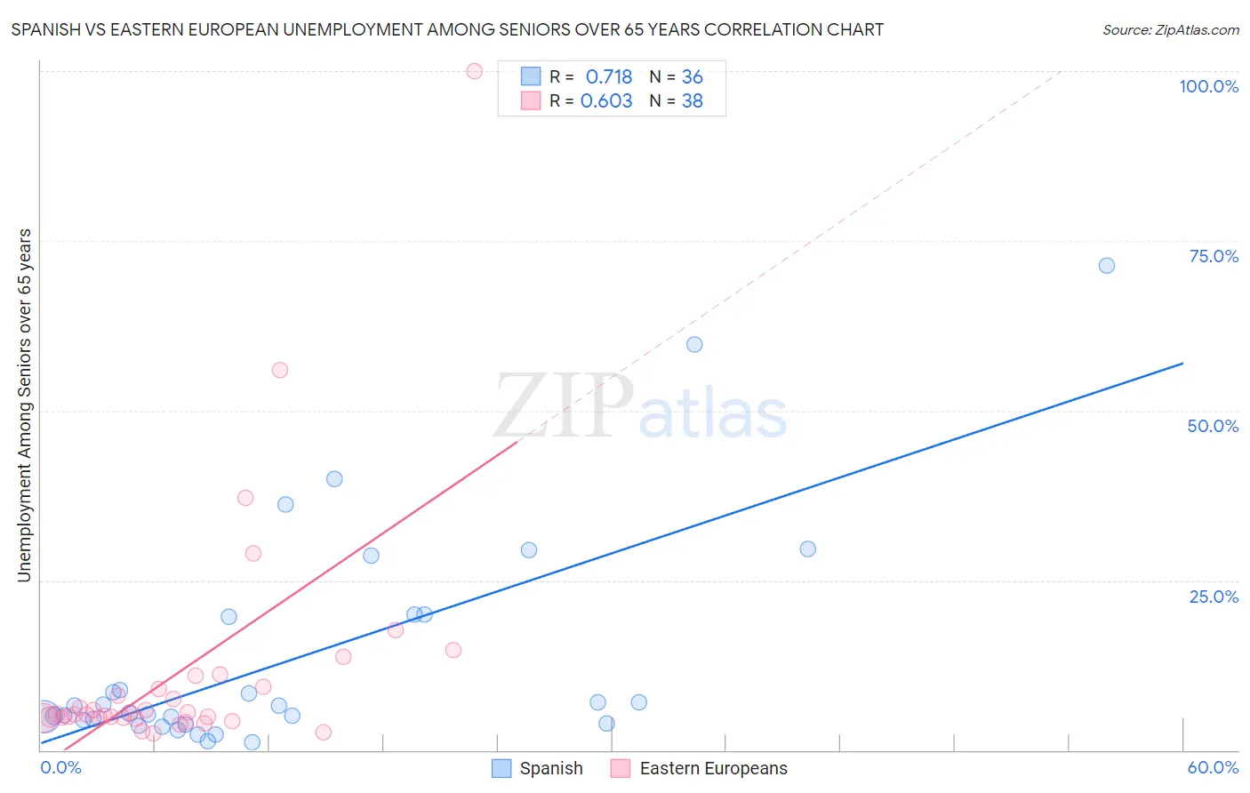 Spanish vs Eastern European Unemployment Among Seniors over 65 years