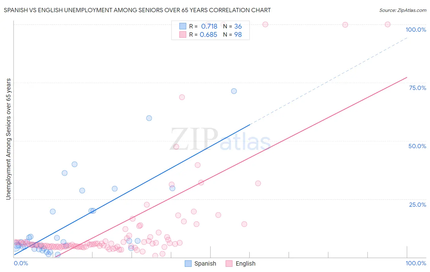 Spanish vs English Unemployment Among Seniors over 65 years