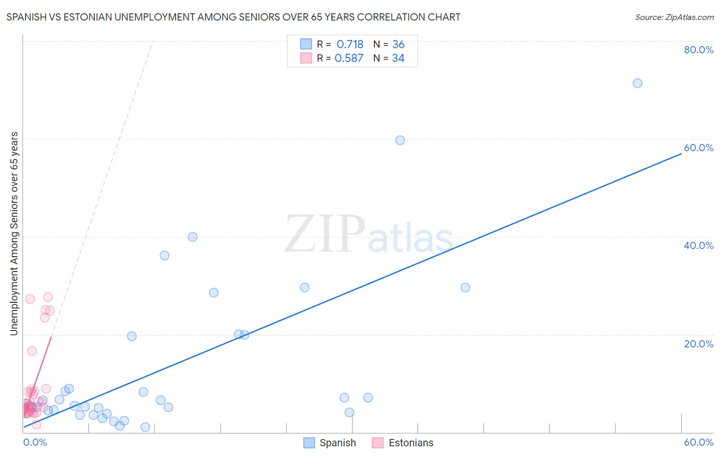 Spanish vs Estonian Unemployment Among Seniors over 65 years