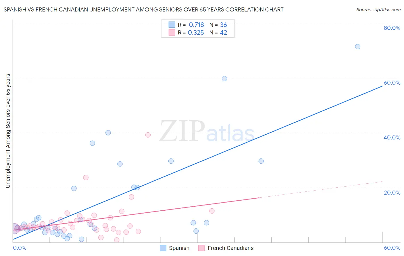 Spanish vs French Canadian Unemployment Among Seniors over 65 years