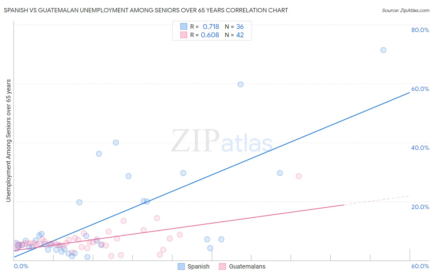 Spanish vs Guatemalan Unemployment Among Seniors over 65 years