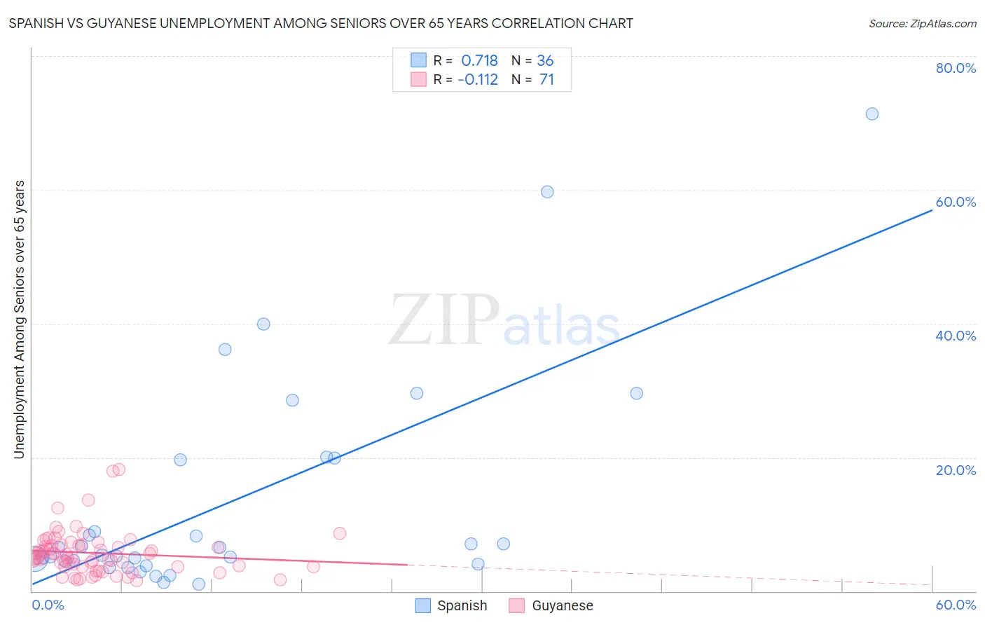 Spanish vs Guyanese Unemployment Among Seniors over 65 years
