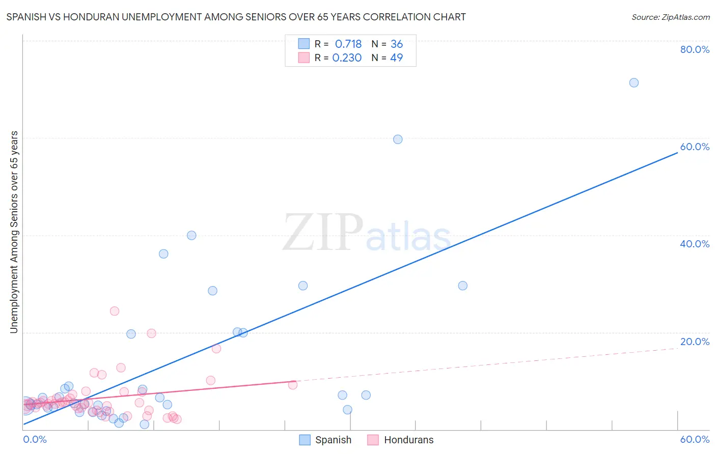 Spanish vs Honduran Unemployment Among Seniors over 65 years