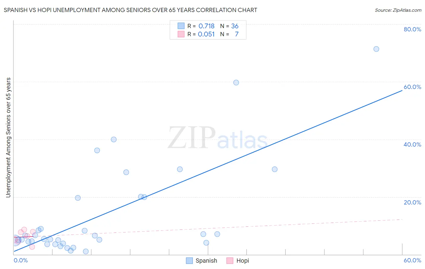 Spanish vs Hopi Unemployment Among Seniors over 65 years