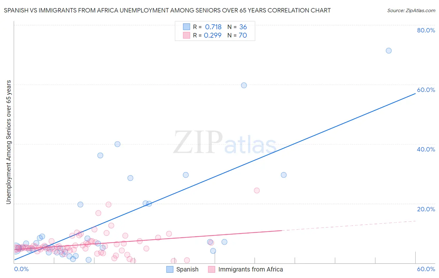 Spanish vs Immigrants from Africa Unemployment Among Seniors over 65 years