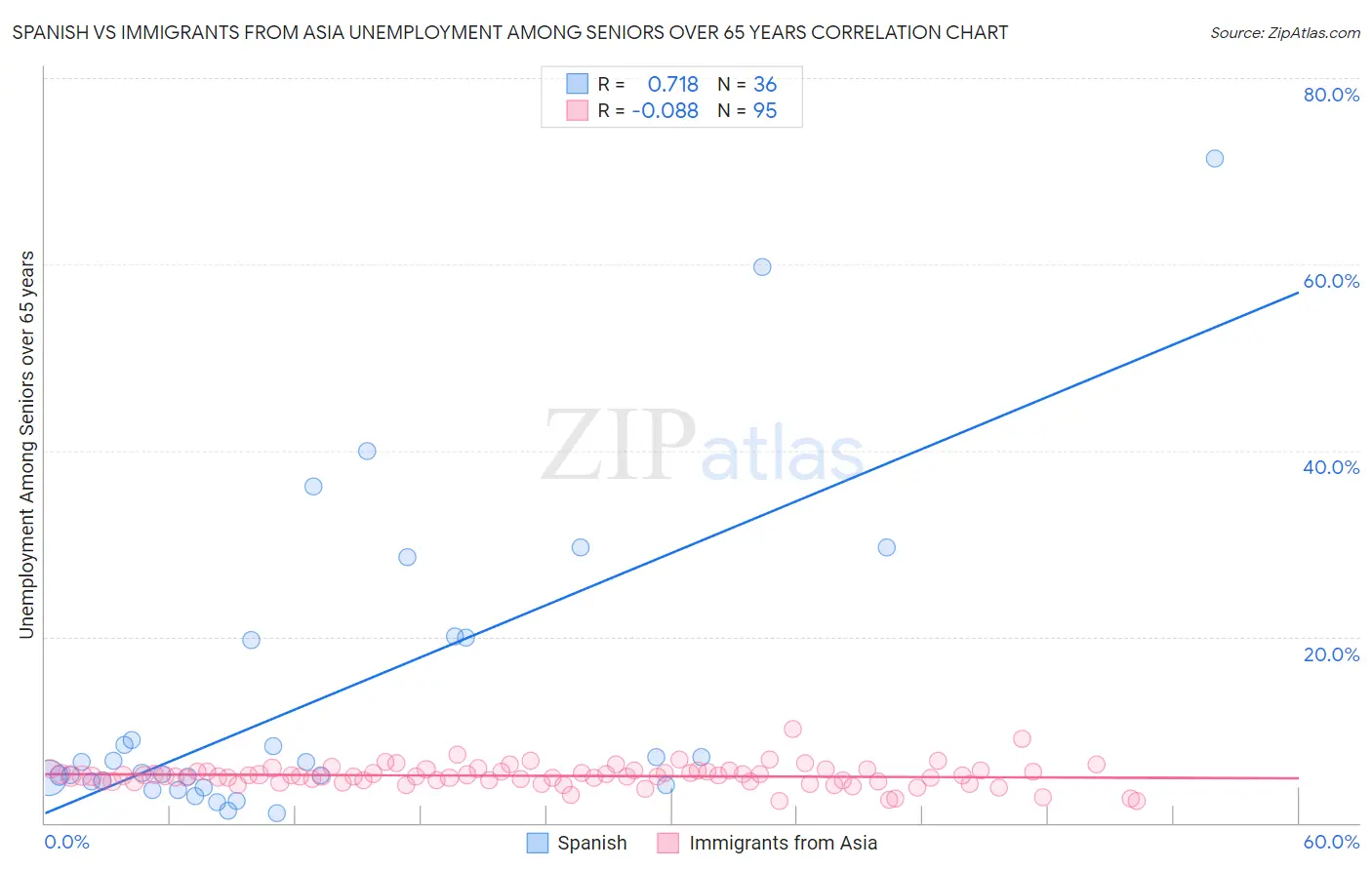 Spanish vs Immigrants from Asia Unemployment Among Seniors over 65 years