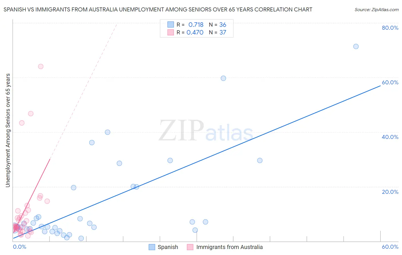 Spanish vs Immigrants from Australia Unemployment Among Seniors over 65 years