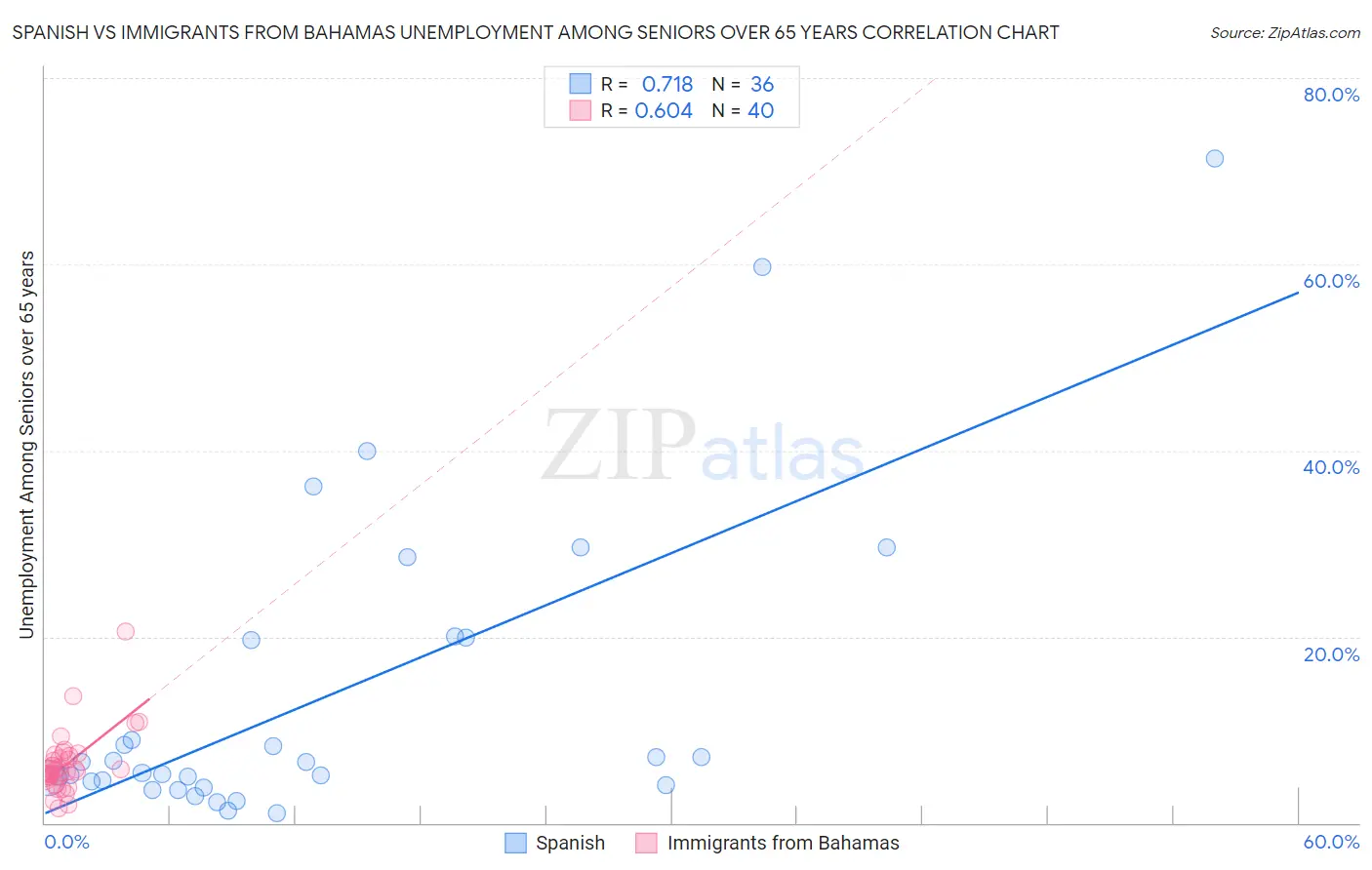 Spanish vs Immigrants from Bahamas Unemployment Among Seniors over 65 years