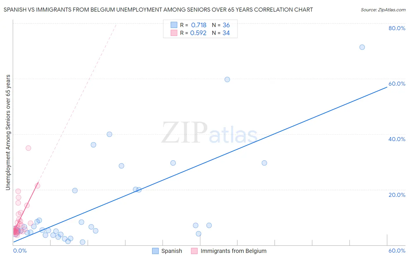 Spanish vs Immigrants from Belgium Unemployment Among Seniors over 65 years