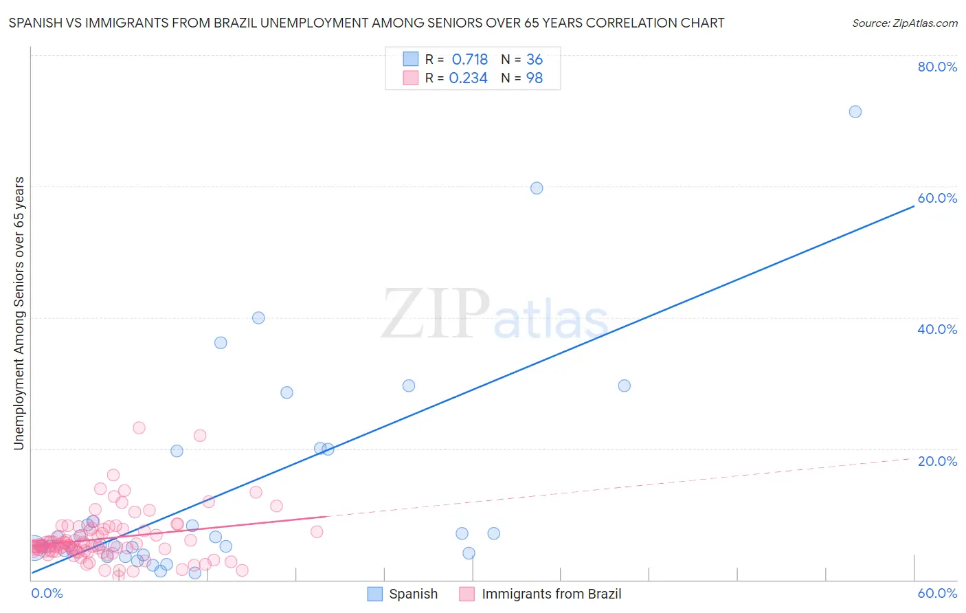 Spanish vs Immigrants from Brazil Unemployment Among Seniors over 65 years