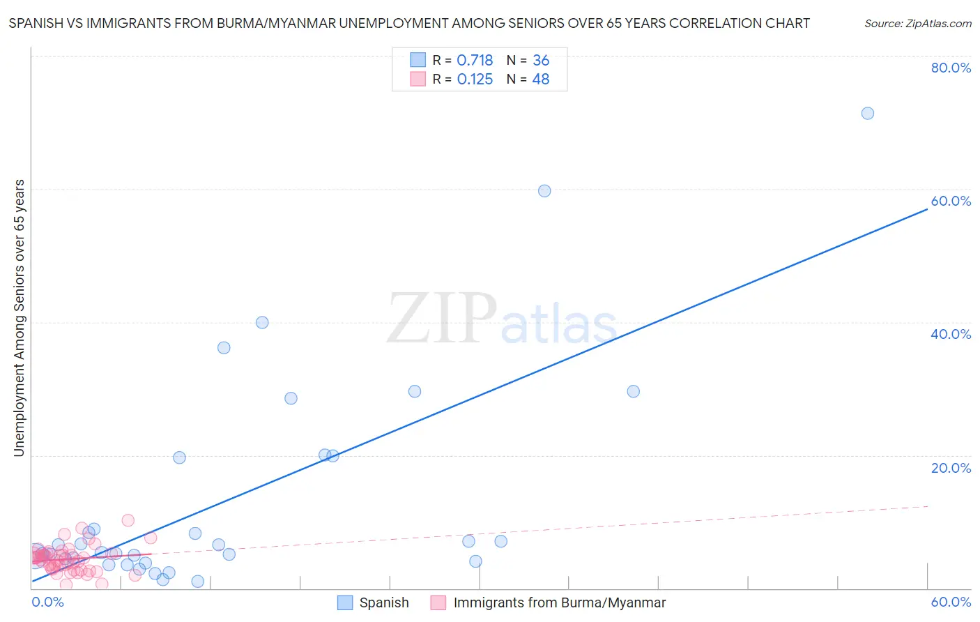 Spanish vs Immigrants from Burma/Myanmar Unemployment Among Seniors over 65 years