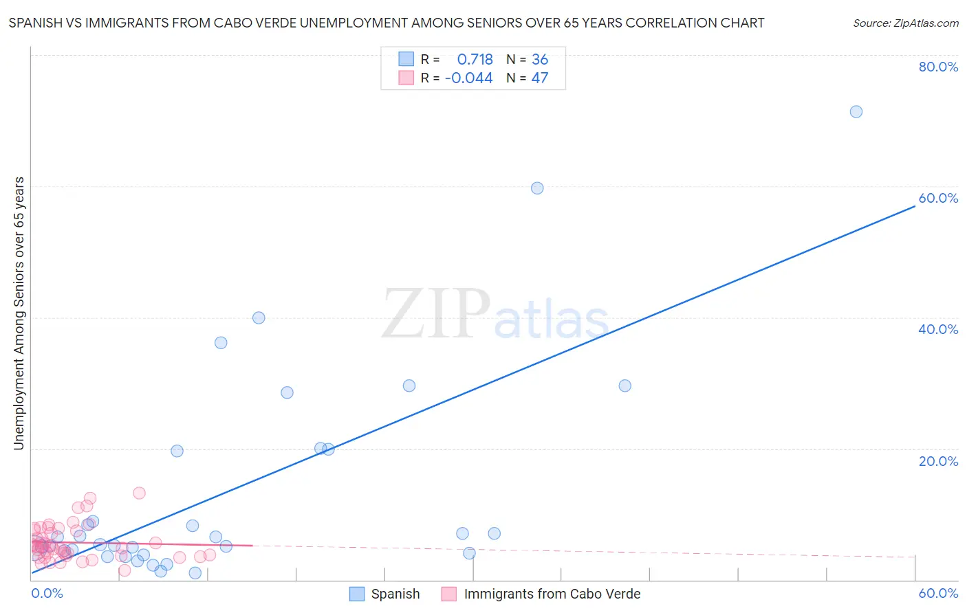 Spanish vs Immigrants from Cabo Verde Unemployment Among Seniors over 65 years